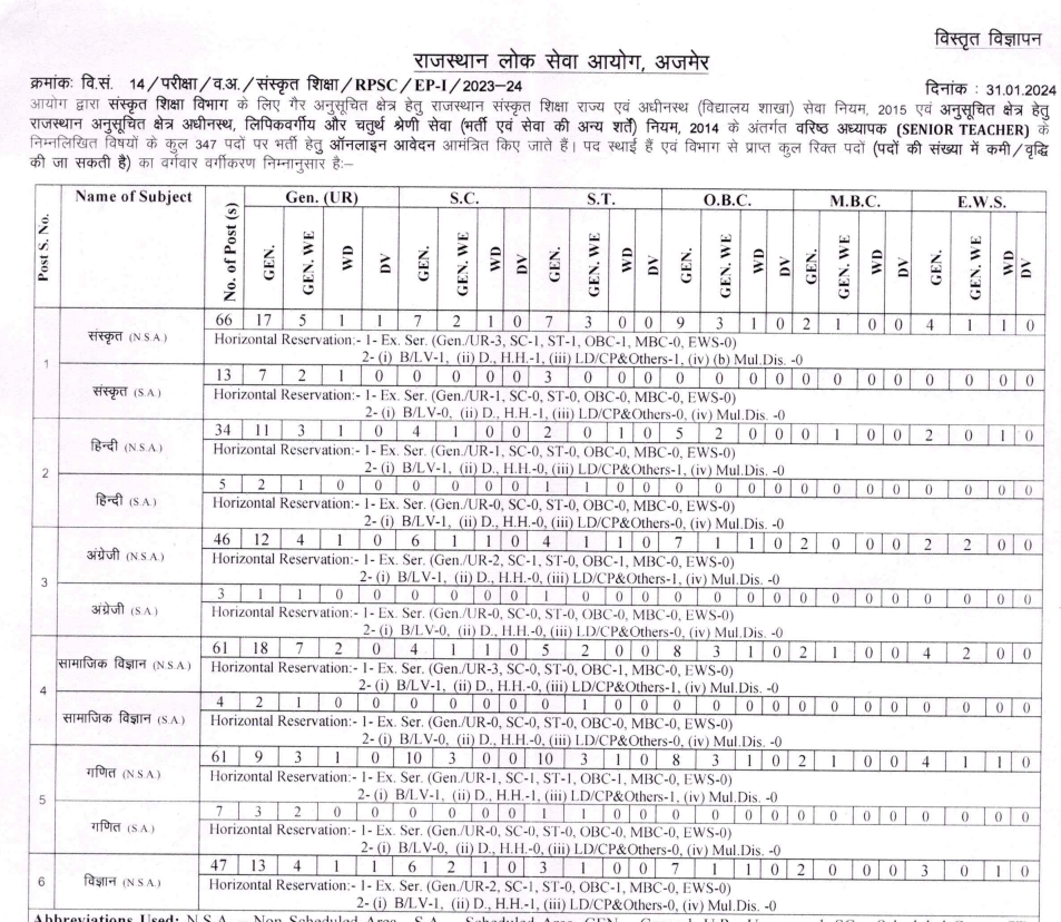 RPSC Recruitment 