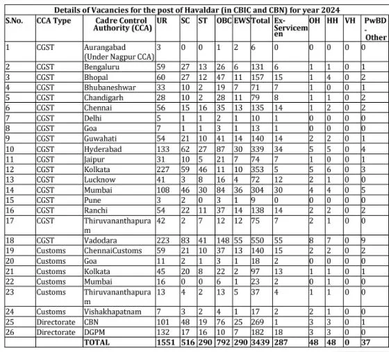 SSC MTS Vacancy