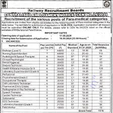 RRB Paramedical Recruitment