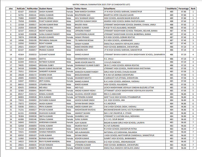 Bihar Board 10th Topper List 